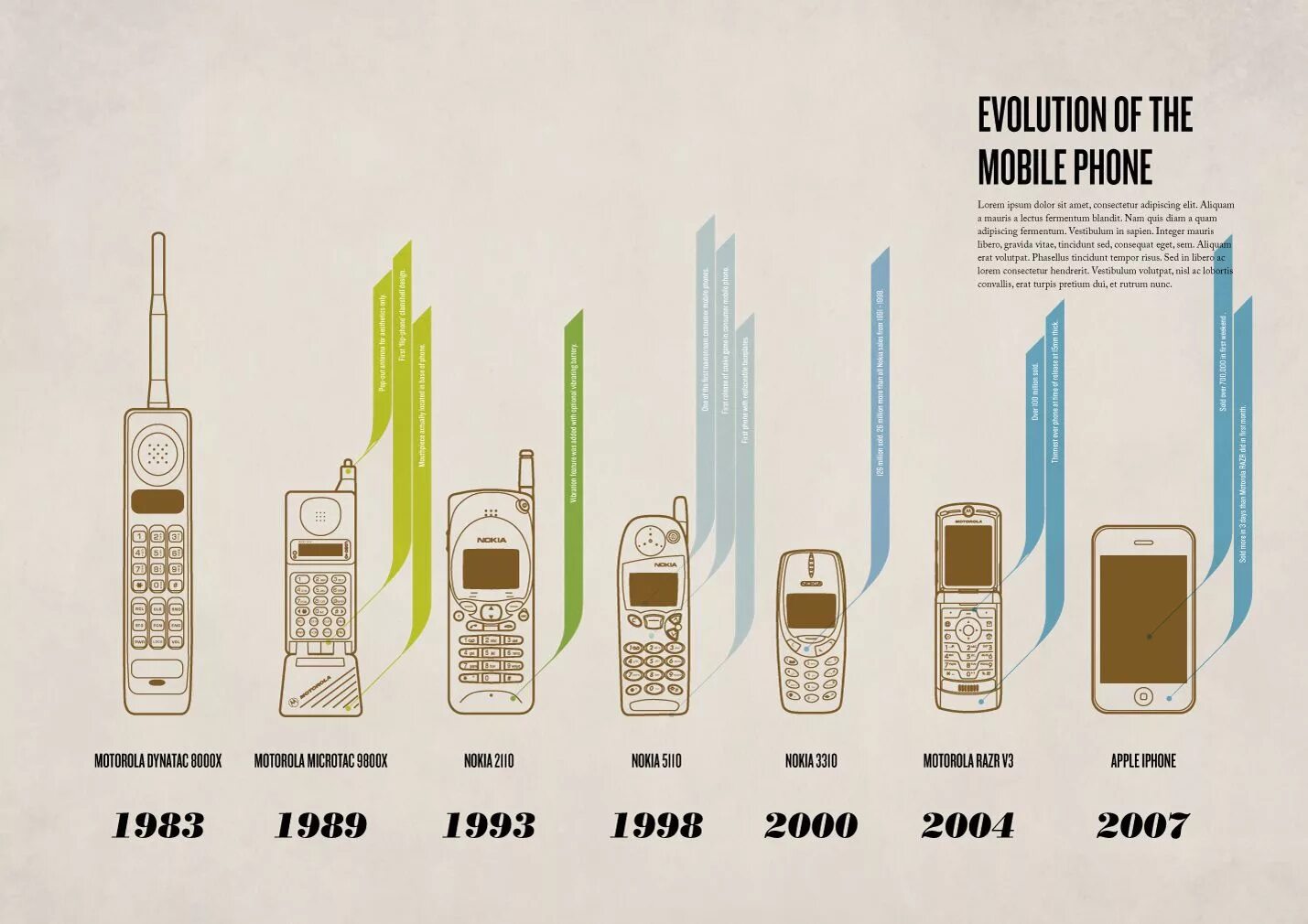 В каком году телефон в россии. Эволюция сотовых телефонов. Эволюция развития мобильного телефона. Эволюция размера сотовых телефонов. Эволюция сотовых телефонов по годам.