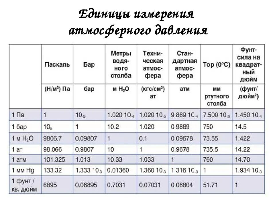 20 атмосфера сколько. Атмосфера единица измерения давления. Атмосферное давление единицы измерения давления. Давление жидкости единицы измерения. Единицы измерения атмосферного давления таблица.