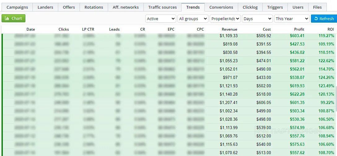 Партнерки трафика. Статистика партнерских программ. Скрины выплат с партнерки. Скрины статистики партнерских программ. Скриншоты выплаты партнерок.