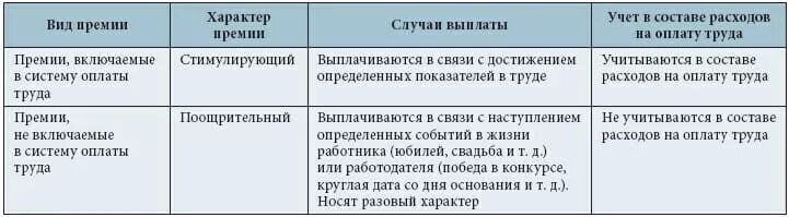 Выплаты и флейм гражданского трудовых будней. Виды премий работникам. Виды премиальных выплат работникам. Виды премирования единовременные выплаты. Виды премий и их различия.