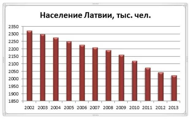 Население прибалтики по странам. Латвия население 1990 год. Население Латвии 2020. Численность населения Латвии по годам. Динамика населения Латвии.