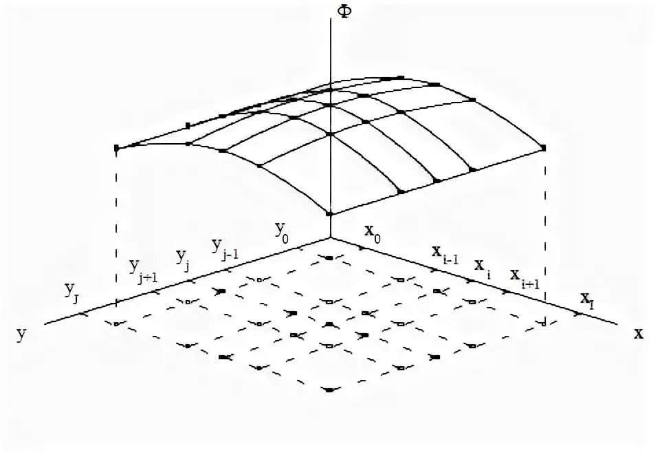 Сетчатая функция. Дифференциальные методы построения расчетных сеток. Сетка метода конечных разностей. Расчетная сетка. Сеточная функция.