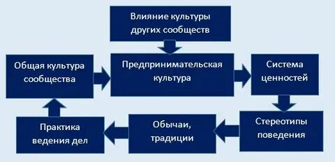 Культура предпринимателя