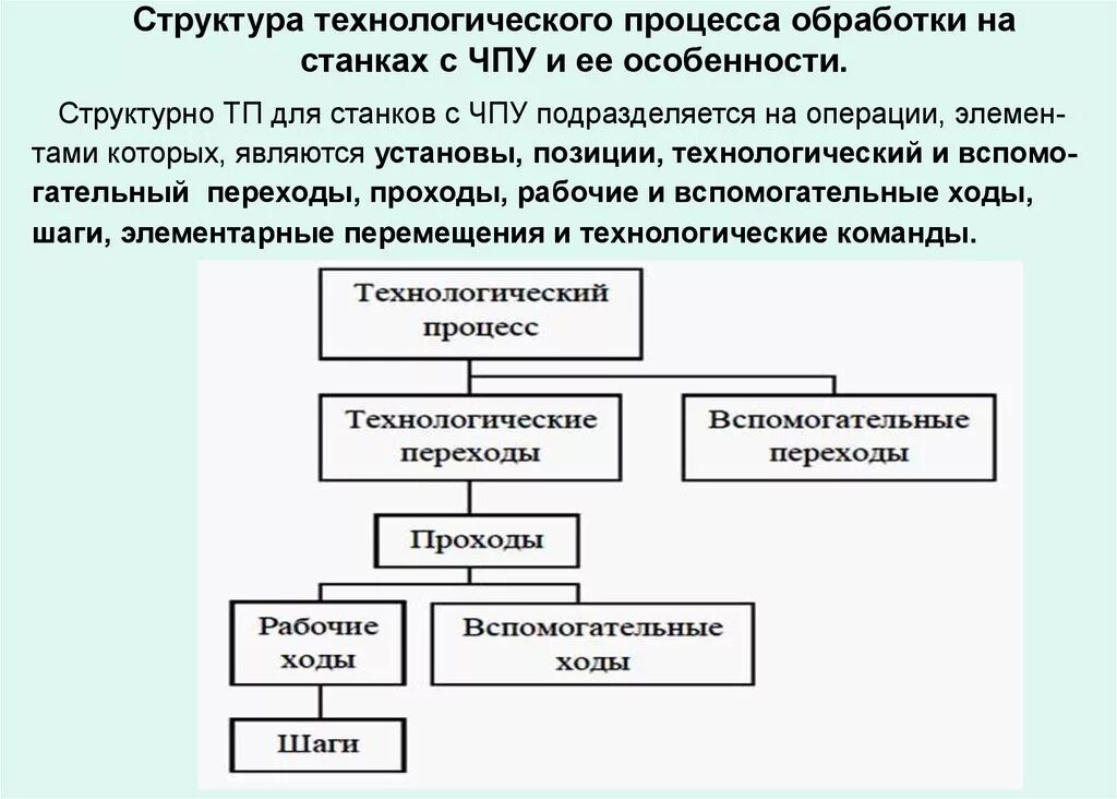 Технологические особенности организации. 2. Структура технологического процесса. Технологический процесс станка ЧПУ техпроцесс. Структура технологического процесса обработки. Схема структуры технологического процесса.