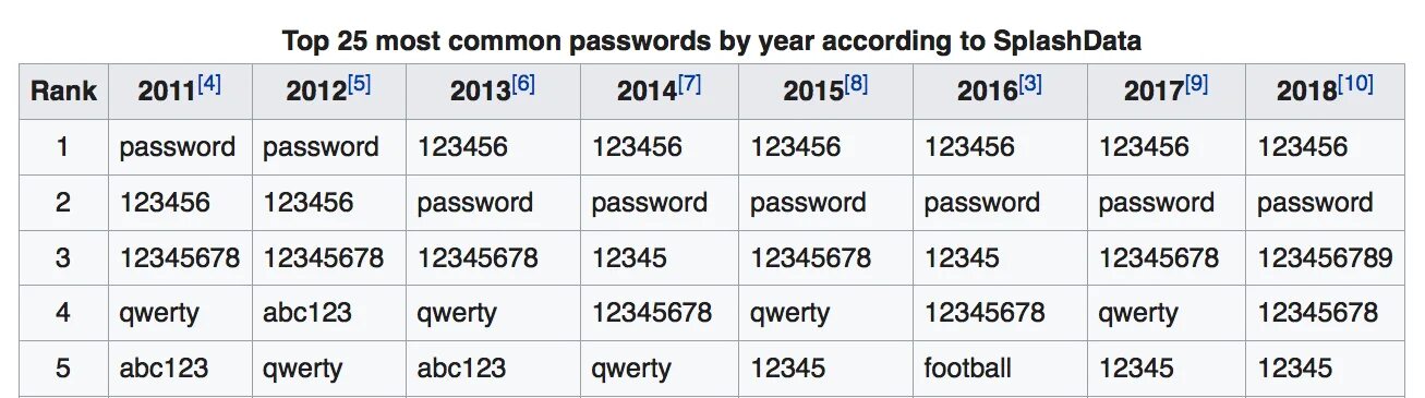 Common password. The most used passwords. 123456 Is the most common password.. 123456 Таблица. Пароль 123456.