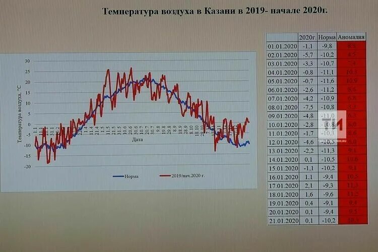 Температура в Казани. Средняя температура в Казани. Среднемесячная температура зимой в Казани. Среднемесячная температура в Казани. Казань температура по месяцам