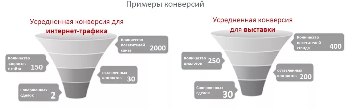 Конверсия запросов. Конверсия. конверсия примеры. конверсия продаж. конверсия сайта.