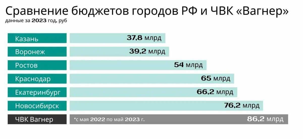 Бюджет РФ на 2023 год. Бюджеты регионов России 2023. Бюджеты городов России. Бюджет ЧВК Вагнер.