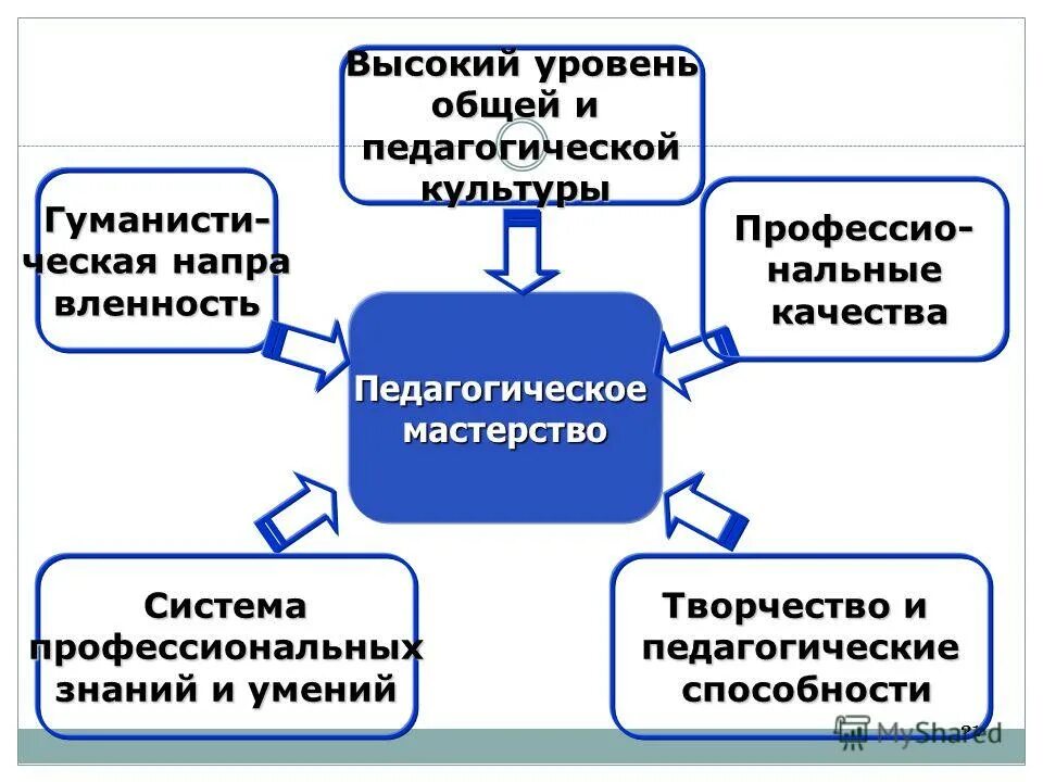 уровни общего образования. уровень культуры человека. уровни культуры. уровни общего образования в россии. уровни организационной культуры.