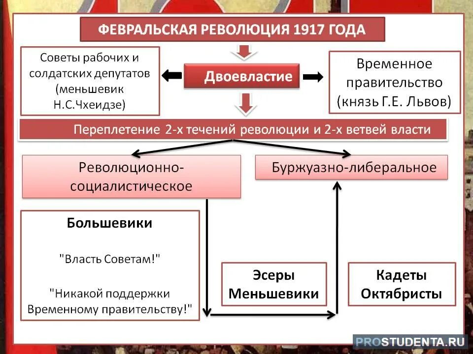 Каковы были важнейшие причины февральской революции. Февральская революция 1917 года в России временное правительство. Органы власти Февральской революции 1917 года. Великая Российская революция февраль 1917 год схема. Двоевластие 1917 временное правительство.