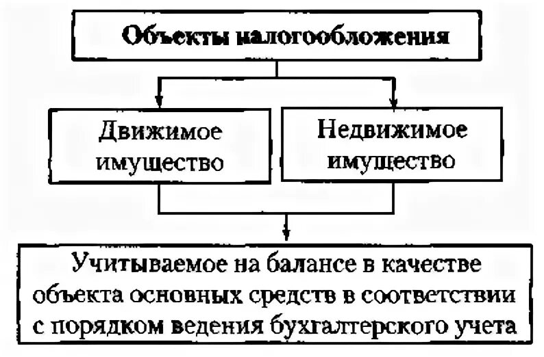 Балансе в качестве объектов основных