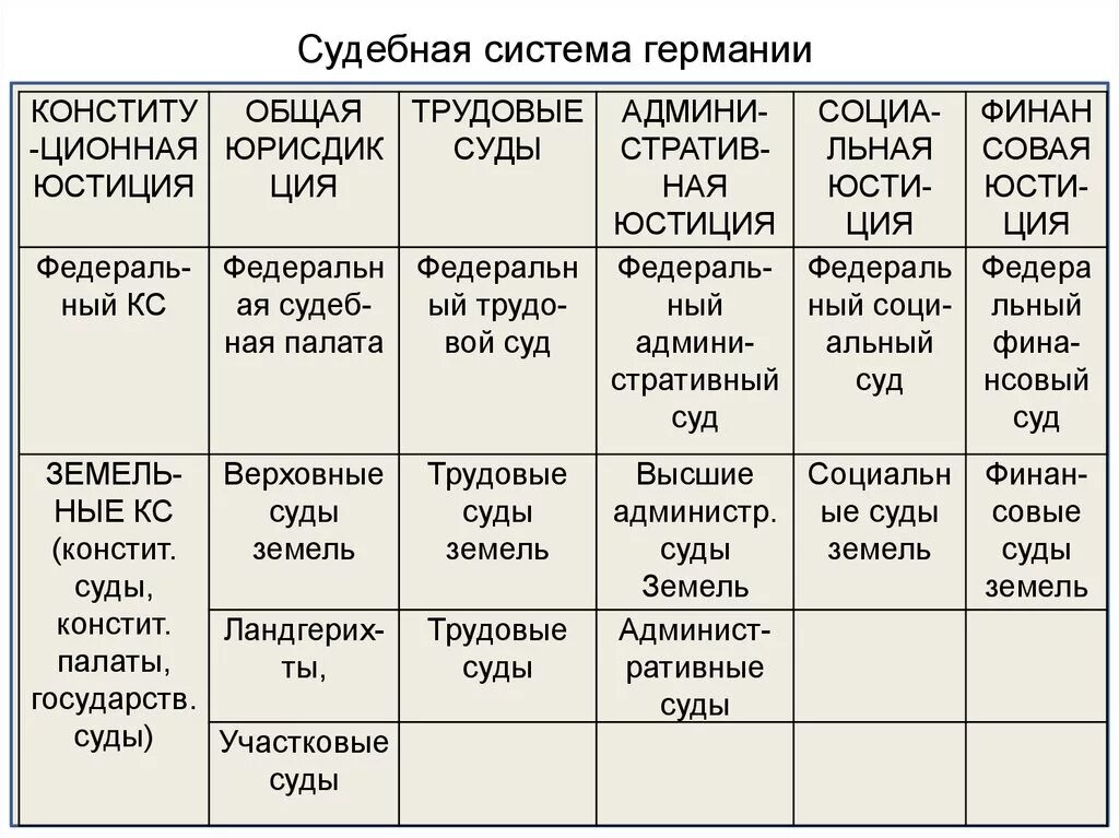 Заполните таблицу судебной системы рк