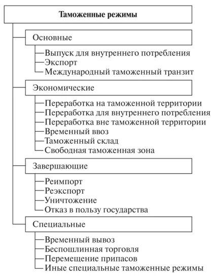 Таможенные режимы. Таблица видов таможенного режима. Основные виды таможенных режимов.. Схема виды таможенных режимов. Основной вид таможенного режима.