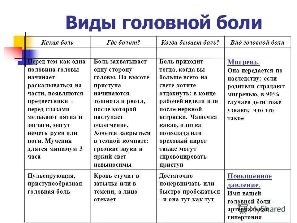 Что делать если болит голова у подростка. Типы головных болей в таблице. Типы головной боли по локализации. Типы головной боли по зонам. Виды головной боли и причины.