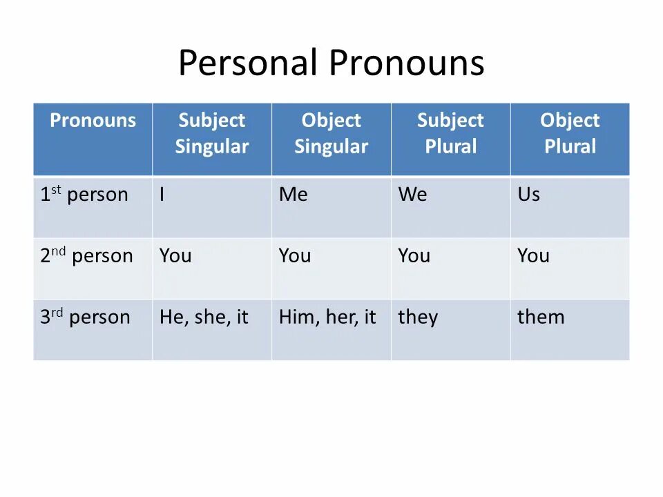 Personal pronouns таблица. Types of pronouns презентация. Classes of pronouns. Местоимения subject pronouns личные subject.