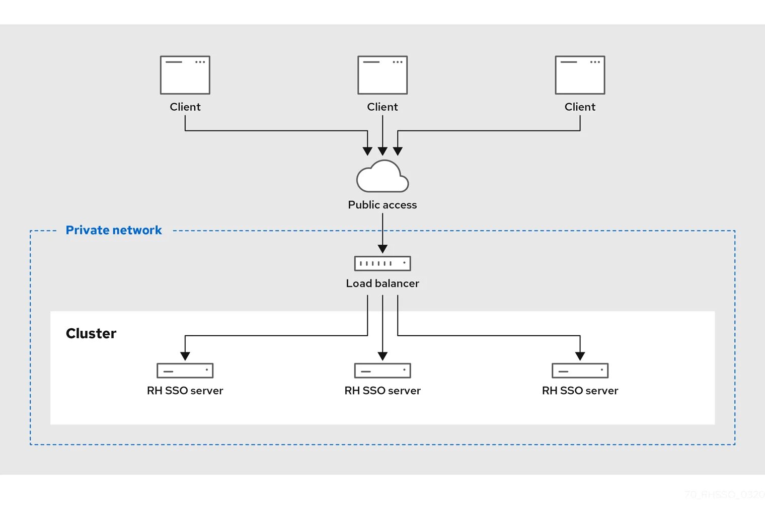 Sso client. Load Balancer схема. Keycloak схема. Keycloak схема взаимодействия. Keycloak архитектура.