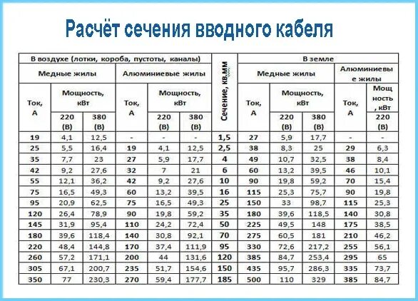 Таблица сечения кабеля по мощности и длине кабеля. Как рассчитать мощность провода по сечению кабеля. Расчетная таблица сечение провода по мощности. Расчёт сечения провода по току таблица.