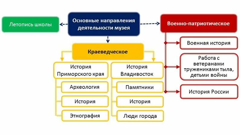 Положение о школьном музее по новому закону. Школа перечень положения. Работа с активом школьного музея. Анализ устава школы. Положение о школьном музее по новому закону.