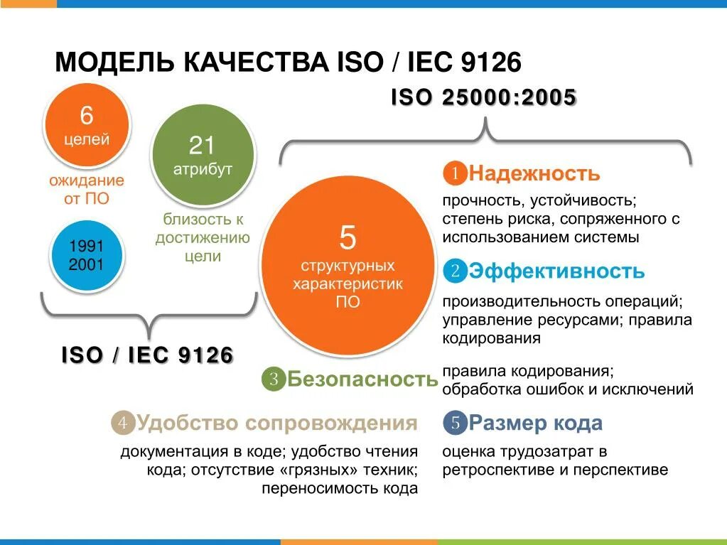 Модель качества iso. Стандарт iso 9126. исомэк 9126. стандарты исо мэк. модель качества.