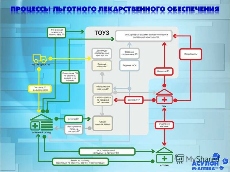 Центр обеспечения лекарственными препаратами. Организация льготного лекарственного обеспечения. структура системы лекарственного обеспечения. структура льготного лекарственного обеспечения. схема лекарственного обеспечения больницы.