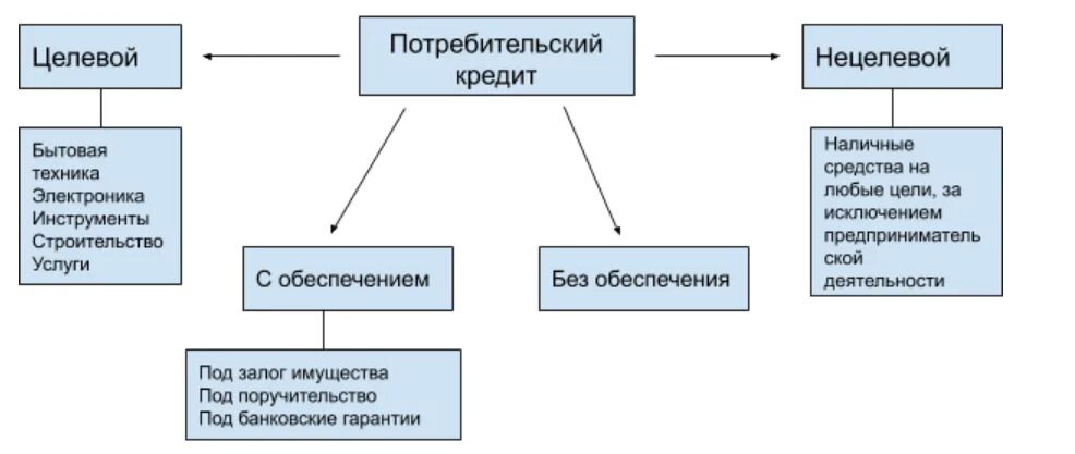 Функции потребительского кредита. Виды потребительских кредитов схема. Классификация потребительского кредитования. Классификация потребительских кредитов схема. Виды потребительских кредитов таблица.