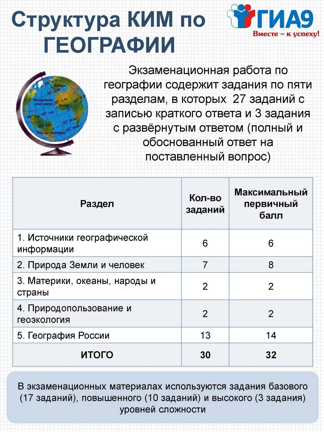 Сколько сдают географию. Структура ОГЭ по геогрфии2022. Структура ОГЭ по географии 2022. Структура КИМОВ ЕГЭ по географии. Памятка по подготовке к ОГЭ по географии.