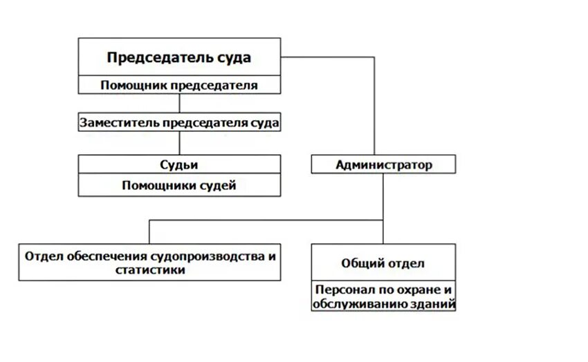 Структура районного суда. Структура организации районного суда. Структура районного суда схема. Прокопьевский районный суд. Рудничный районный суд кемерово сайт