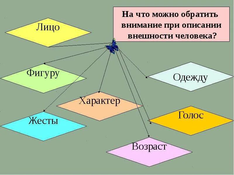 Внешность человека предложения. Описание внешности человека. Описание человека. Описаниеивнешности человека. Описание внешности и характера человека.