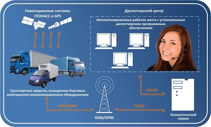 Диспетчеризация автотранспортного предприятия. Автоматизация управления грузовыми автомобильными перевозками. Система мониторинга автотранспорта. Схема работы диспетчера.