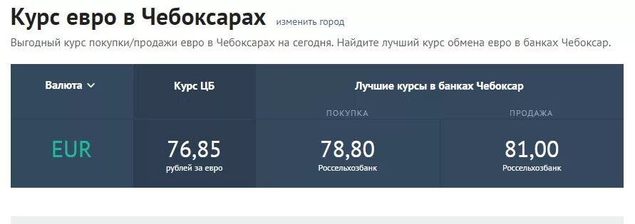 Курс обмена евро на рубли. Курс доллара на сегодня в банках. Самый выгодный курс евро. Курсы валют в банках Перми. Самый выгодный курс.