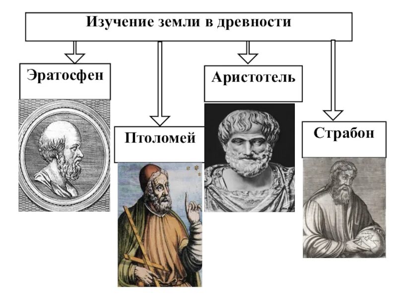 Античные открытия. Аристотель Эратосфен Птолемей. Изучение земли в древности.. Познание земли в древности. География в древности.