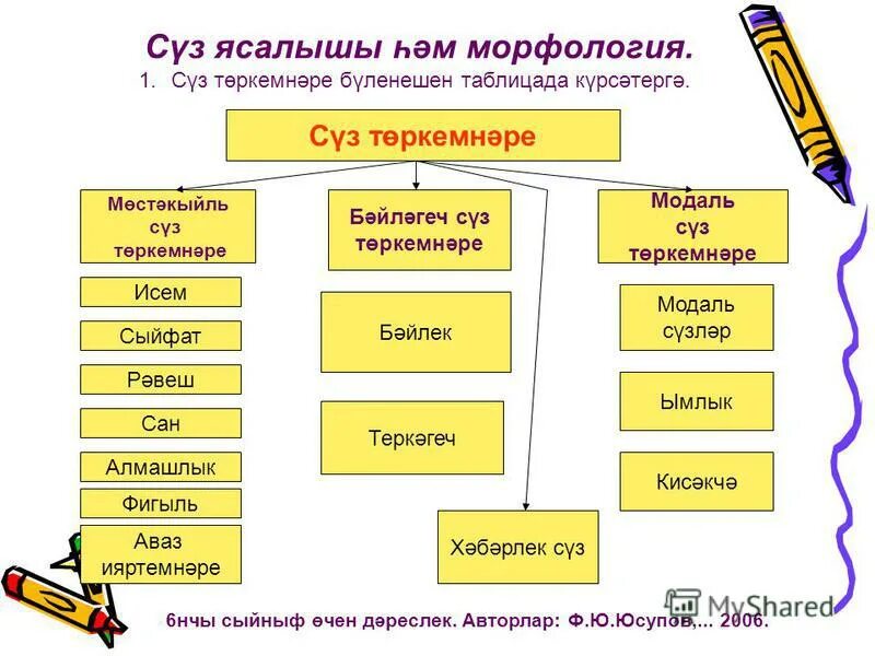 Глаголы на татарском языке. Затлар на татарском языке. Таблицы по татарскому языку. Татар теле 4 класс. Задания на татарском языке.