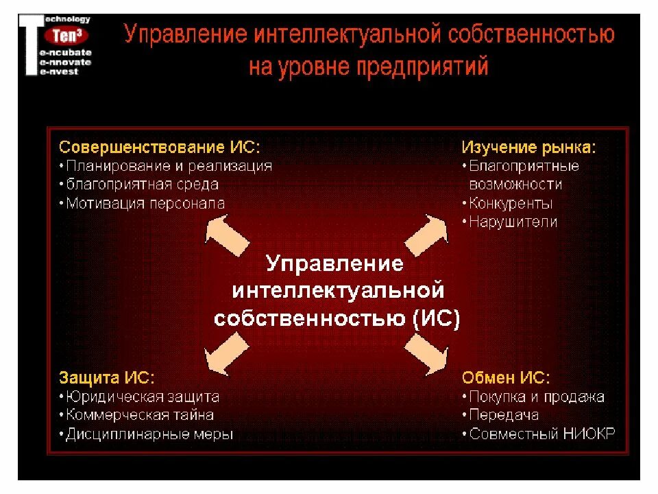 Практика интеллектуальной собственности. Управление интеллектуальной собственностью на предприятии. Уровни управления интеллектуальной собственностью. Основы управления интеллектуальной собственностью. Стратегии управления интеллектуальной собственностью.