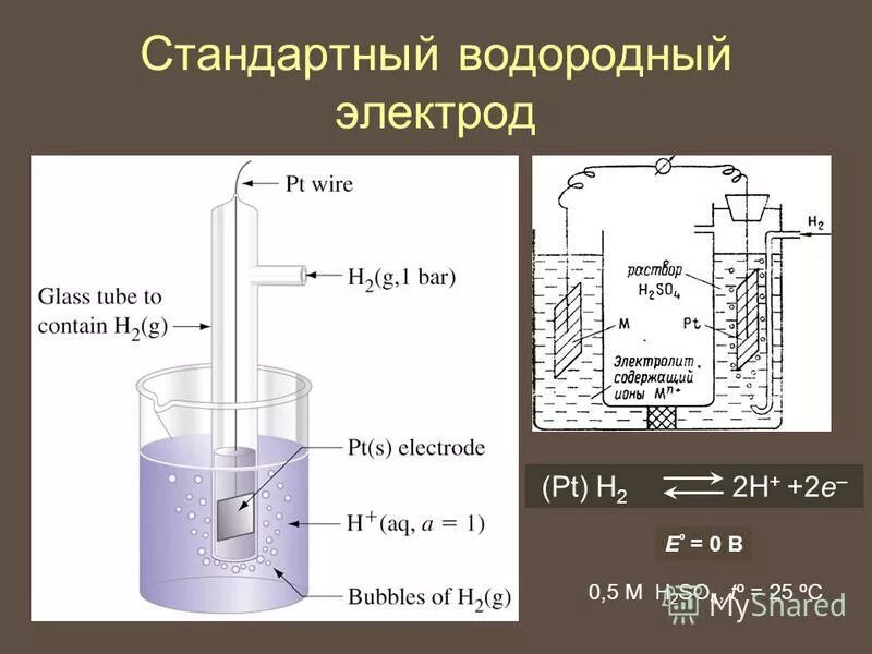 Схема гальванического элемента с водородным электродом Электродные потенциалы водородный электрод