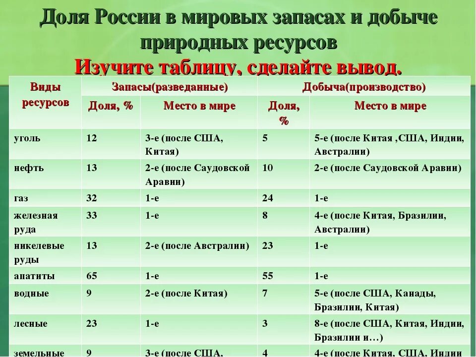 Место россии по природным ресурсам. Место России по природным ресурсам в мире. Добыча природных ресурсов в мире.