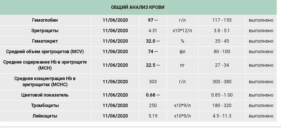 Низкий гемоглобин после года. Оак гемоглобин норма. анализ крови с низким гемоглобином. биохимия крови гемоглобин. гемоглобин норма у женщин 30 лет.