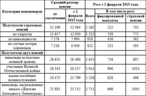 Сколько получает сирота пенсию