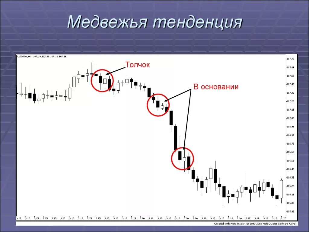 Медвежий тренд. Нисходящий тренд. Бычий и Медвежий тренд. Медведь тренд.