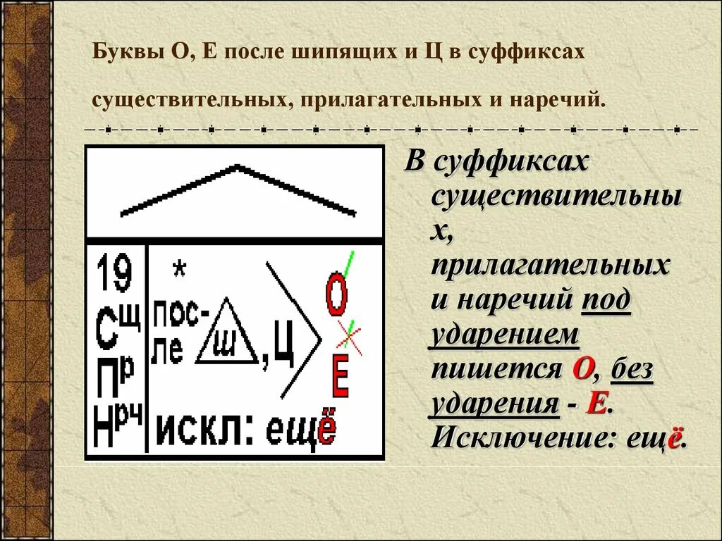 Буква и пишется в суффиксе прилагательного. Суффиксы после шипящих в существительных. о ё в суффиксах существительных. буква о под ударением в суффиксе. в суффиксе наречия после шипящего под ударением пишется буква е.