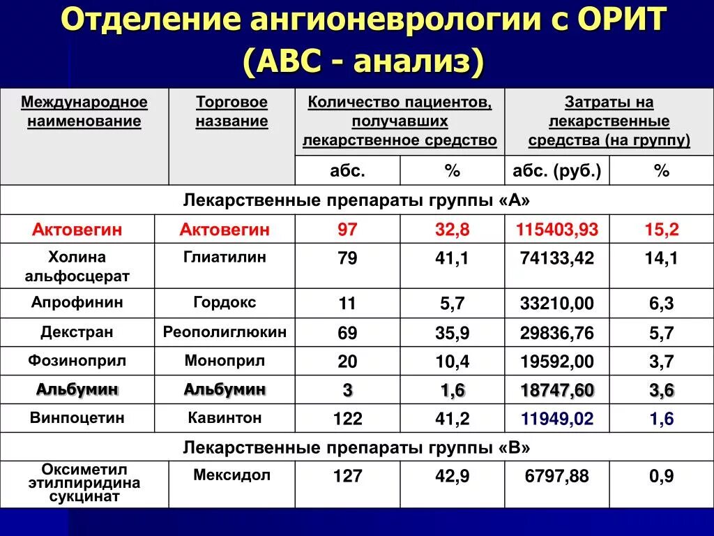 Материалы группы б. Группы лекарственных средств. АВС анализ лекарственных препаратов. Класс с лекарственных препаратов из АВС-анализа. АВС И ven анализ лекарственных средств.