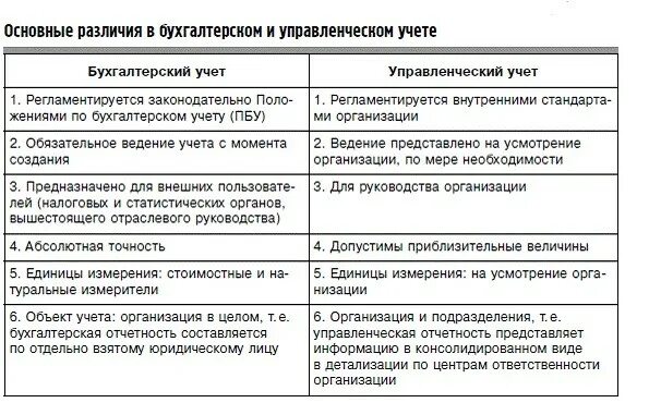 Бухгалтерский и управленческий учет отличия. Отличия управленческого учета от бухгалтерского учета. Финансовый и бухгалтерский учет различия. Основная разница между бухгалтерским и управленческим учетом. Разница в бухгалтерском и налоговом учете