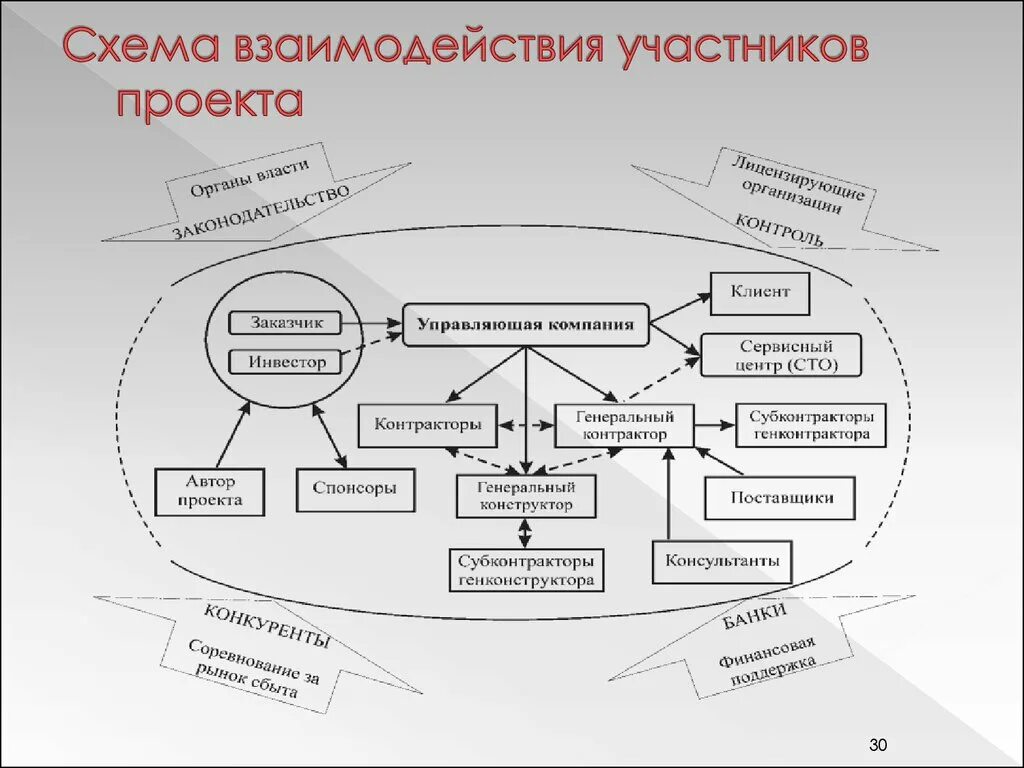 Взаимодействие управление связь. Схему взаимодействия проекта с материнской организацией. Схема взаимодействия двух программ пример. Модель взаимодействия участников проекта. Схема взаимодействия внутри системы.