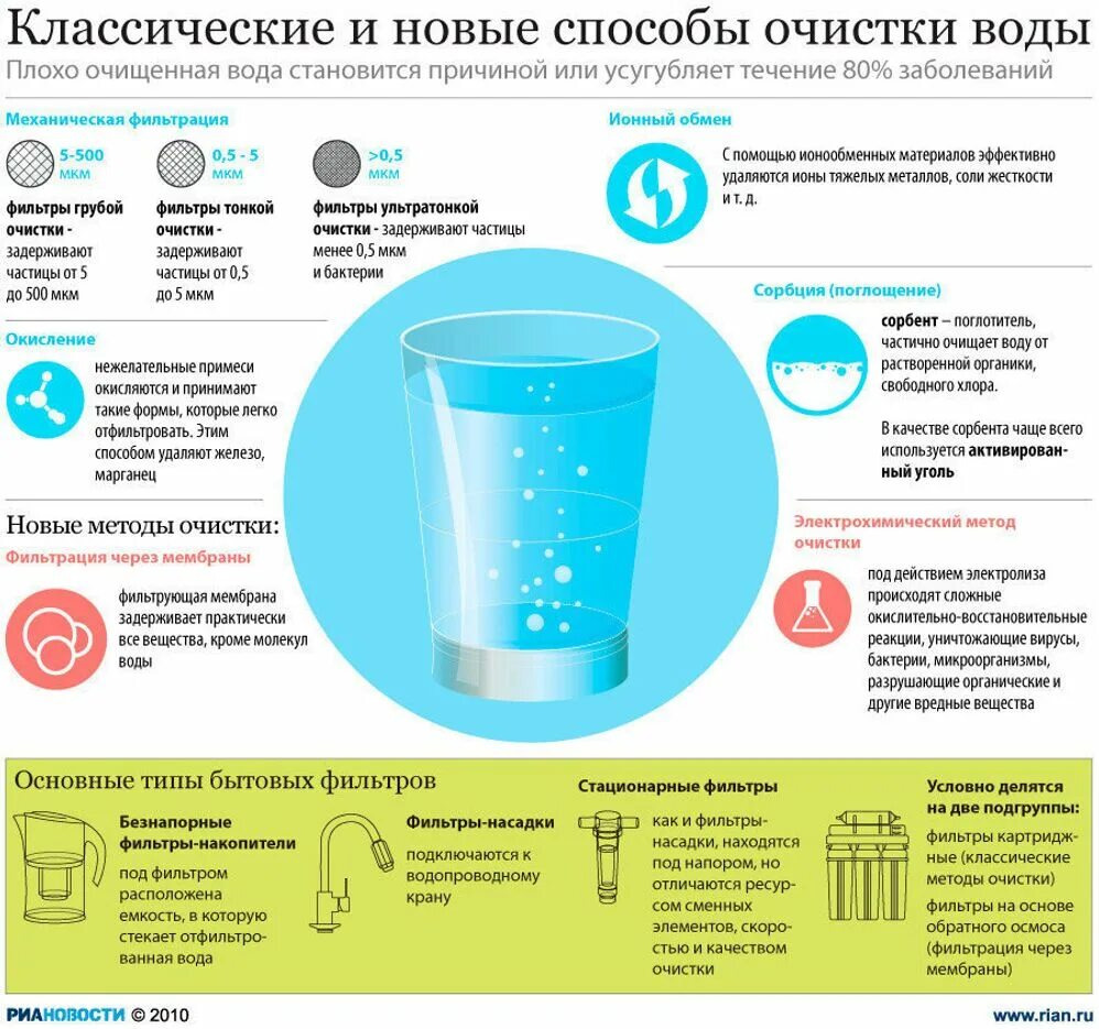 Как происходит очищение