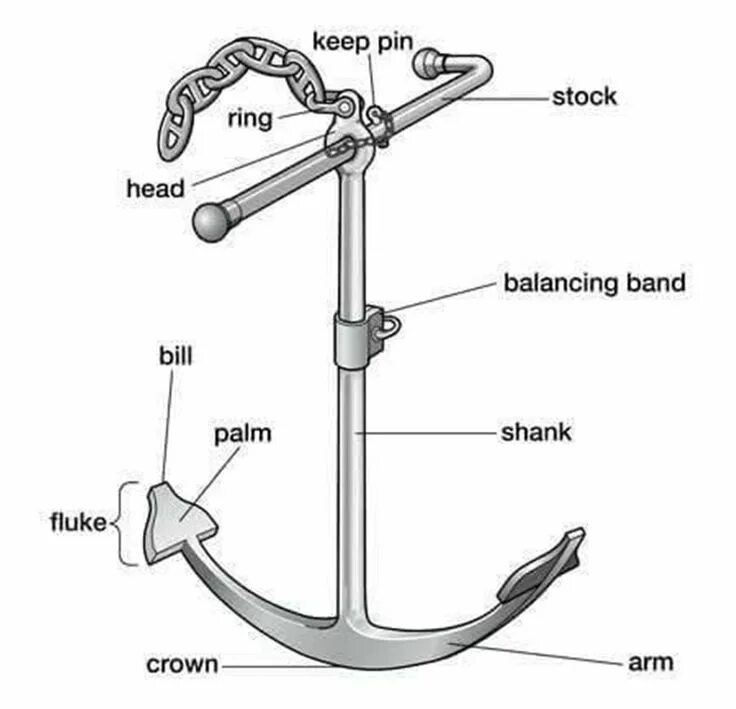 Stevo atambire anchor. Из чего состоит якорь. anchor parts. схема якоря для лодки. устройство якоря на английском.