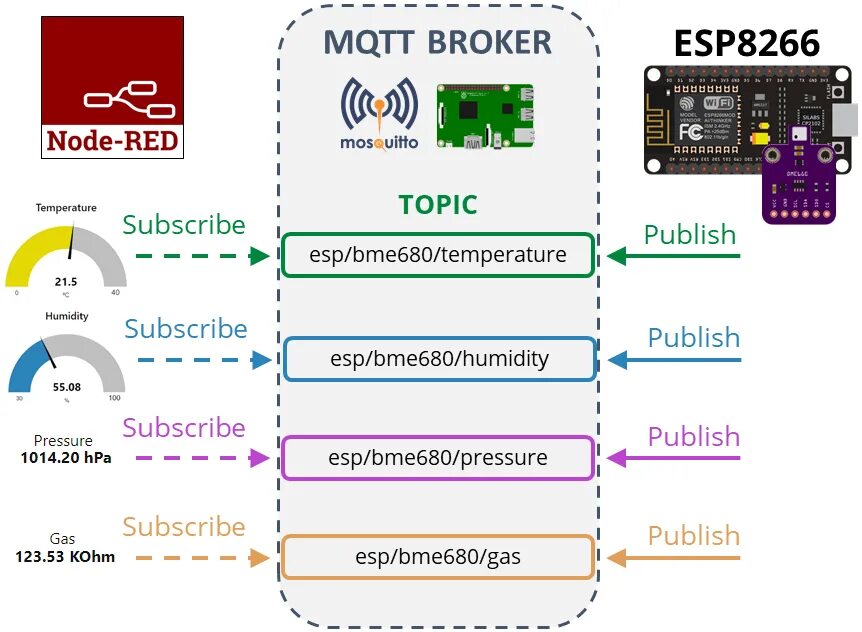 MQTT esp8266. MQTT broker. Ардуино MQTT. MQTT брокер RPI. Mqtt топики