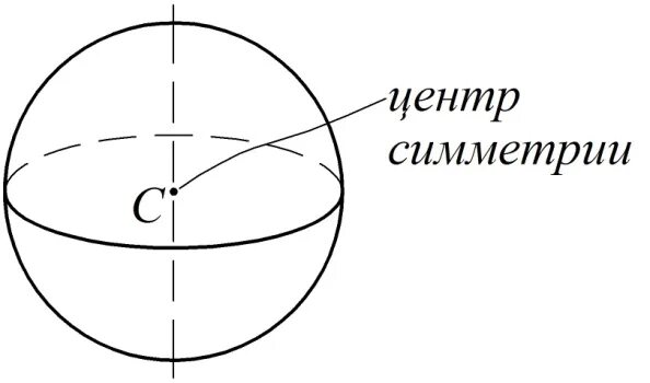 Ось шара это. Симметрия шара. Сферическая симметрия. Центр симметрии шара. Плоскости симметрии шара.