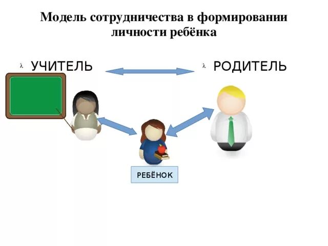 Ребенок родитель педагог схема. Схема учитель ученик родитель. Учитель ученик родитель взаимодействие. Сотрудничество учитель ученик родитель.