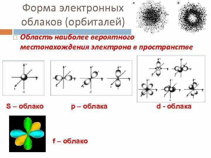 Электронные облака атомов. Формы электронных орбиталей в пространстве. Формы электронных облаков. Электронное облако атома. Строение электронного облака.