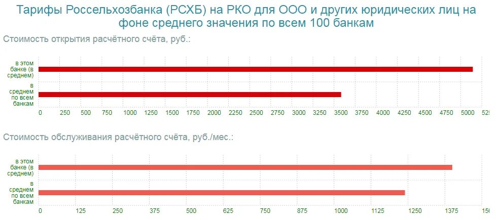 Рсхб открыть счет. Россельхозбанк тарифы. рко рсхб. россельхозбанк тарифы рко для юридических лиц. расчетно кассовое обслуживание в россельхозбанке.