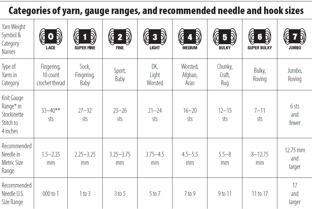 Yarn Weight. Yarn Standard таблица. Weight 4 Yarn. Size 4 Weight Yarn. Yarn commands